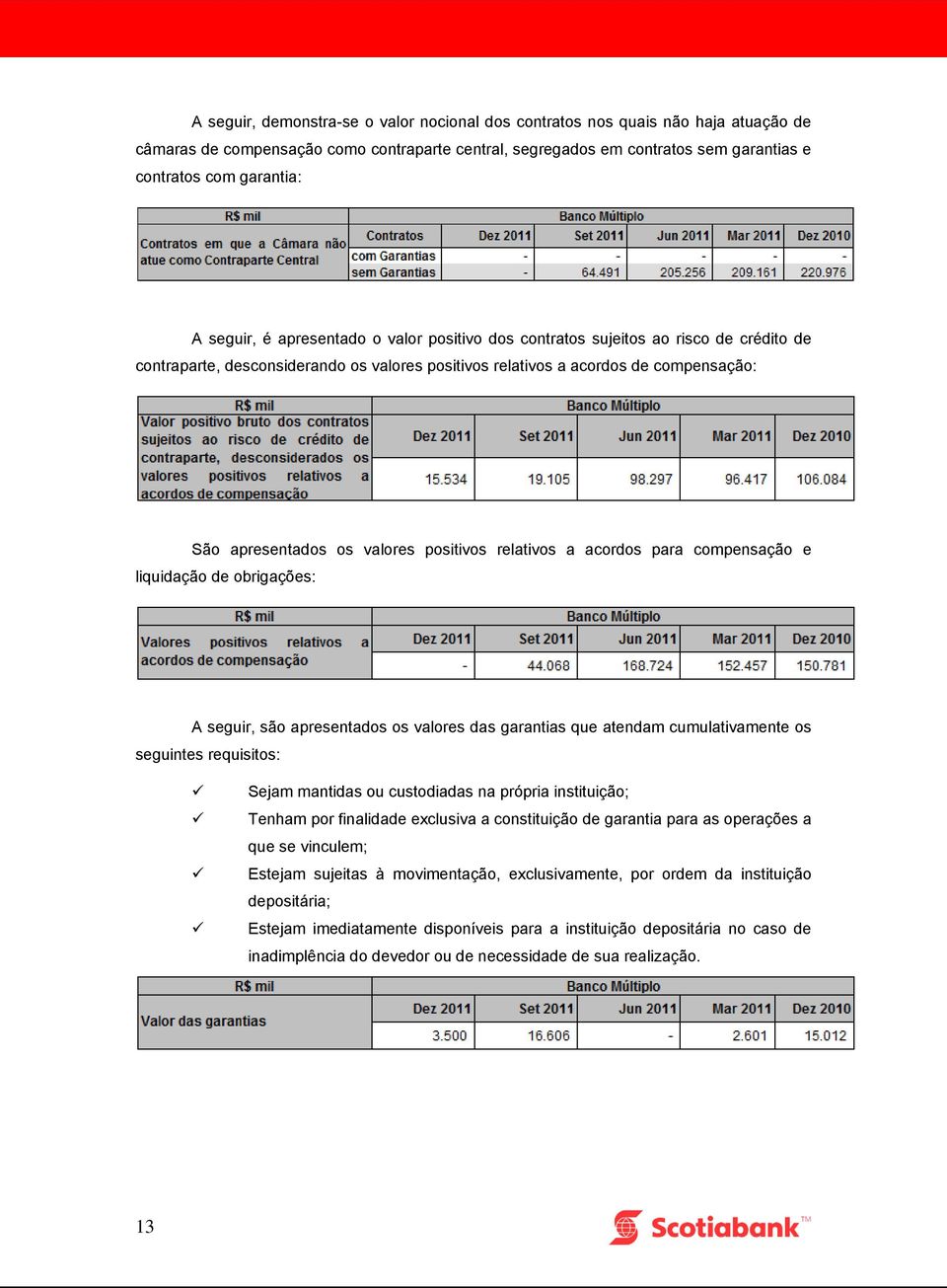 positivos relativos a acordos para compensação e liquidação de obrigações: A seguir, são apresentados os valores das garantias que atendam cumulativamente os seguintes requisitos: Sejam mantidas ou