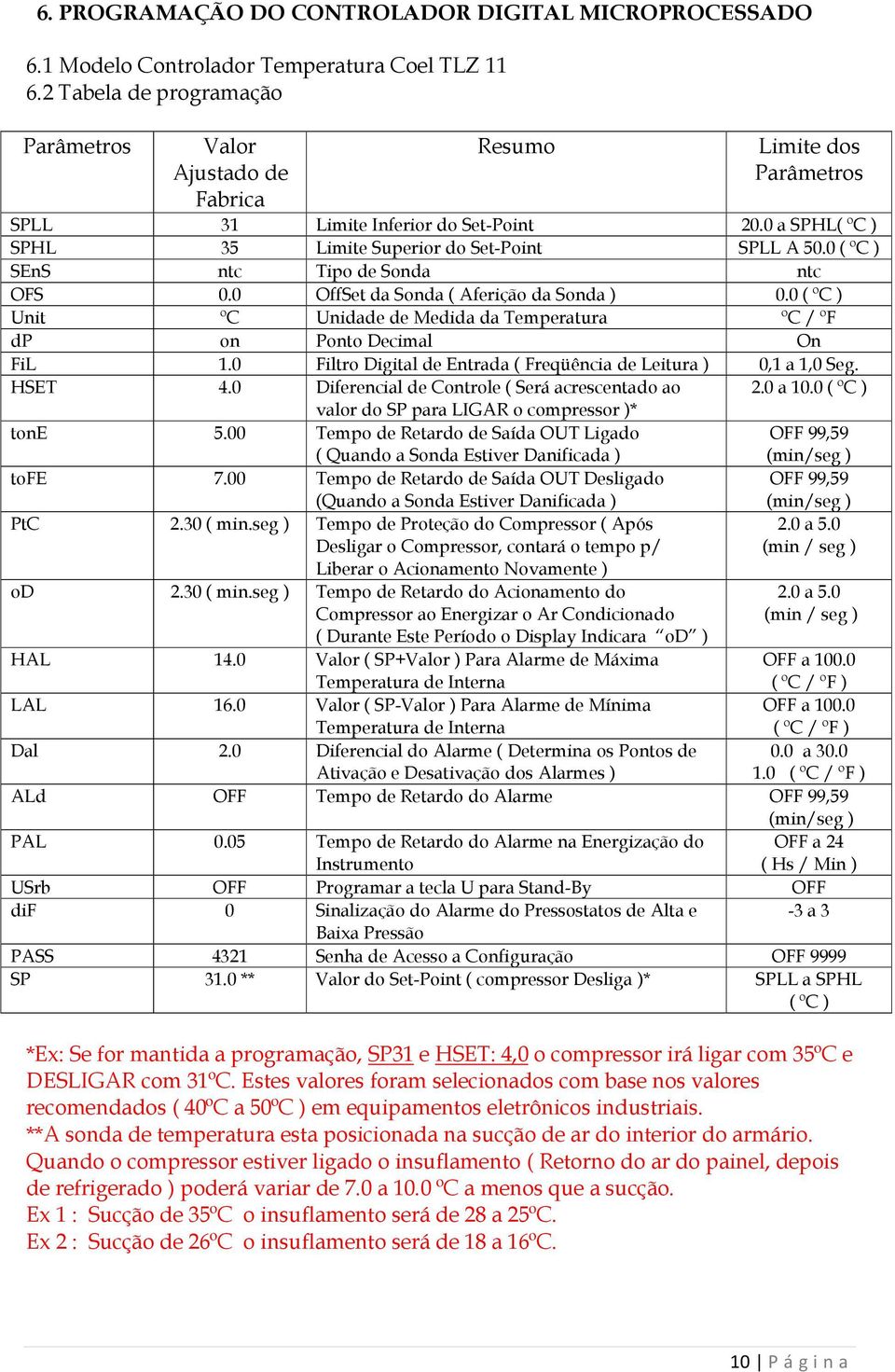 0 ( ºC ) SEnS ntc Tipo de Sonda ntc OFS 0.0 OffSet da Sonda ( Aferição da Sonda ) 0.0 ( ºC ) Unit ºC Unidade de Medida da Temperatura ºC / ºF dp on Ponto Decimal On FiL 1.