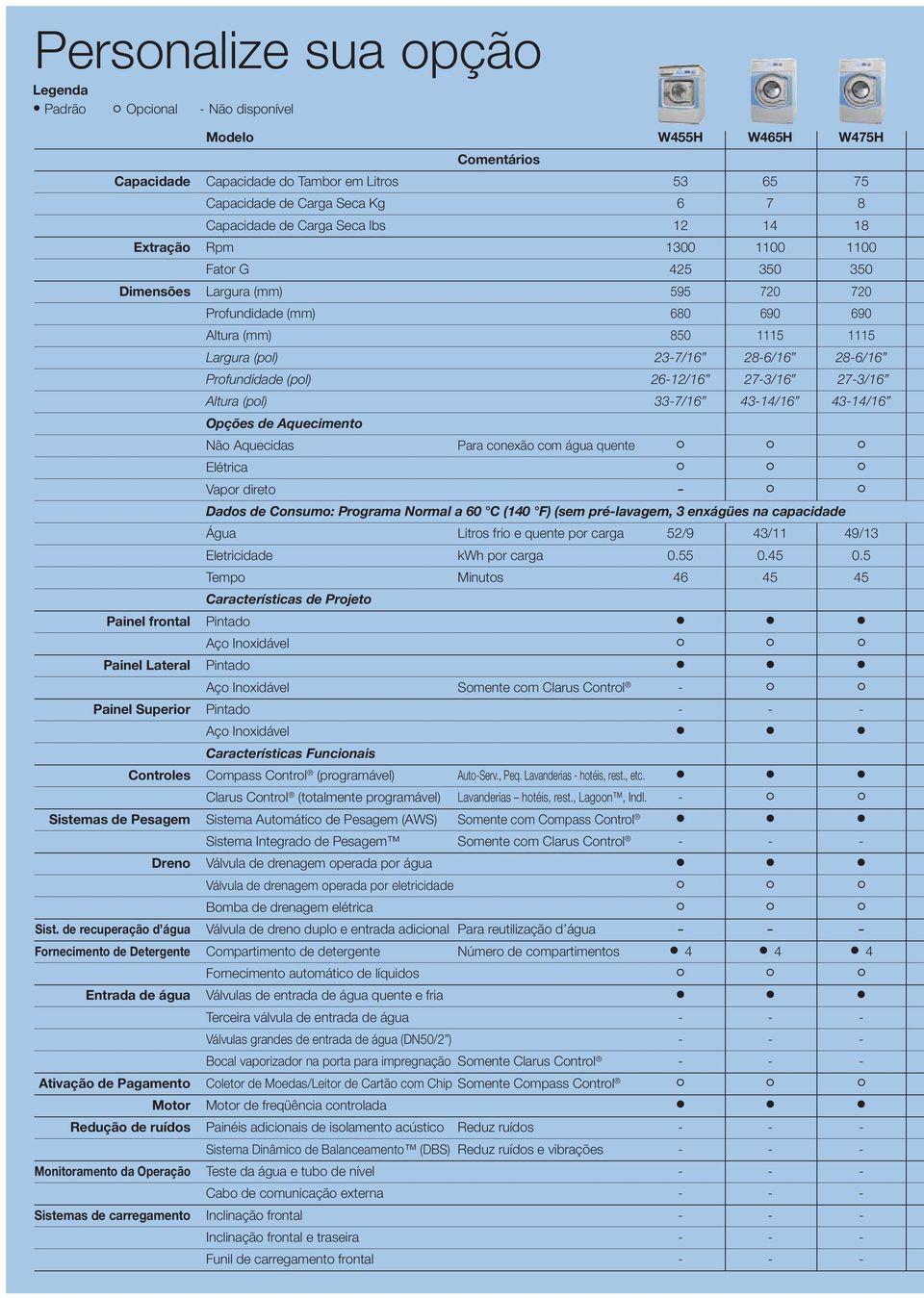 28-6/16 Profundidade (pol) 26-12/16 27-3/16 27-3/16 Altura (pol) 33-7/16 43-14/16 43-14/16 Opções de Aquecimento Não Aquecidas Para conexão com água quente Elétrica Vapor direto - Dados de Consumo: