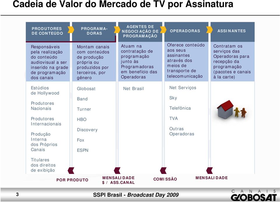 benefício das Operadoras Oferece conteúdo aos seus assinantes através dos meios de transporte de telecomunicação Contratam os serviços das Operadoras para recepção da programação (pacotes e canais