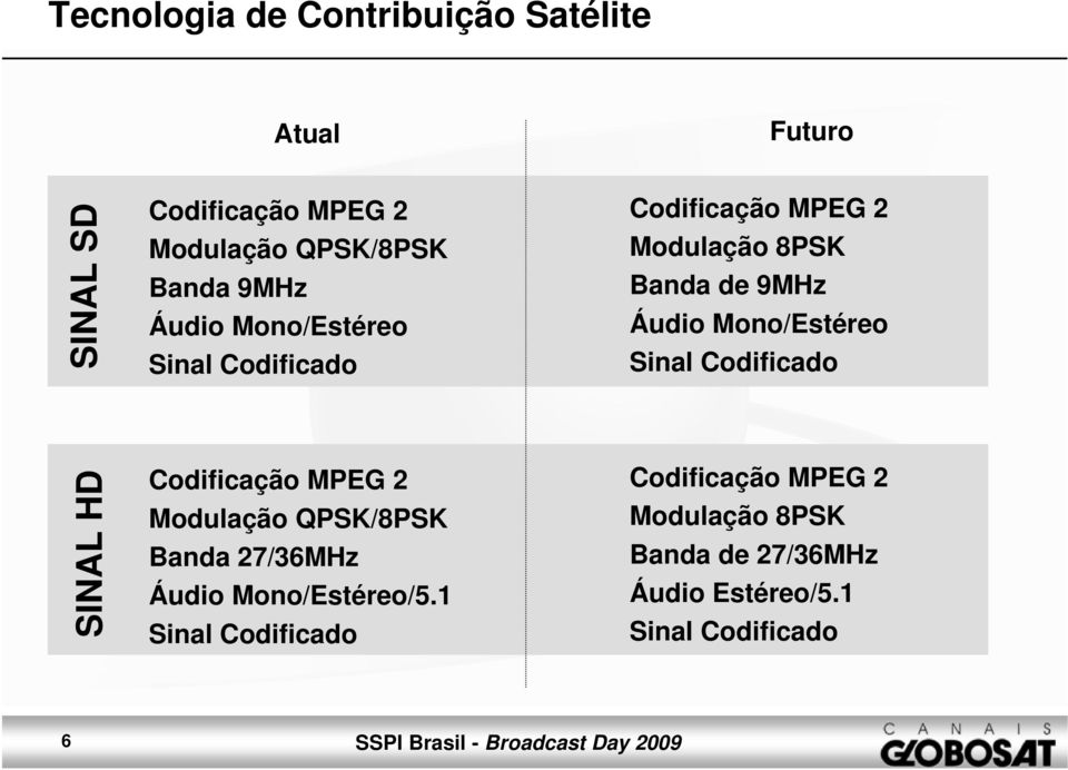 Mono/Estéreo Sinal Codificado SINAL HD Codificação MPEG 2 Modulação QPSK/8PSK Banda 27/36MHz Áudio