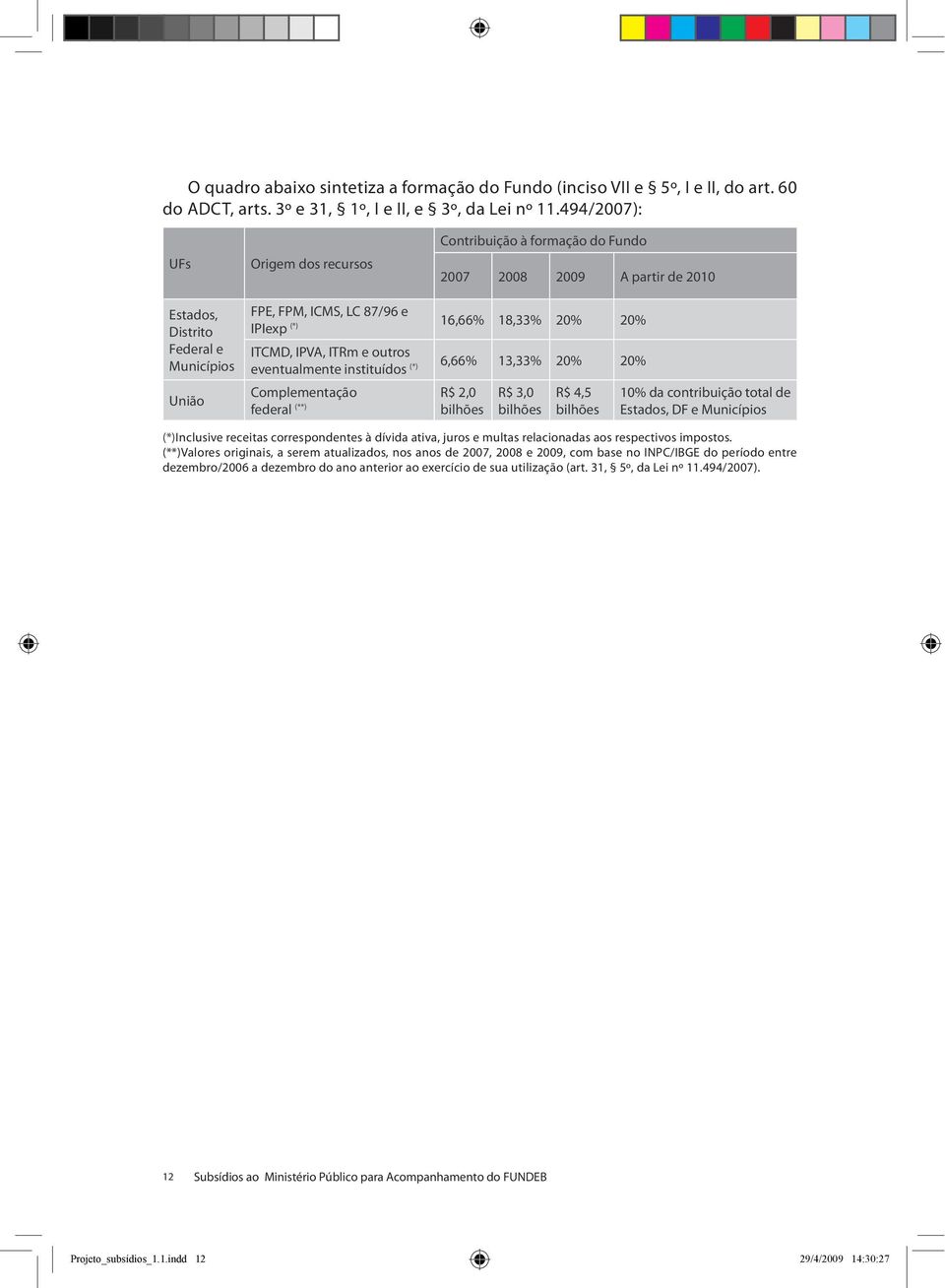 20% 20% ITCMD, IPVA, ITRm e outros eventualmente instituídos (*) 6,66% 13,33% 20% 20% Complementação federal (**) R$ 2,0 bilhões R$ 3,0 bilhões R$ 4,5 bilhões 10% da contribuição total de Estados, DF