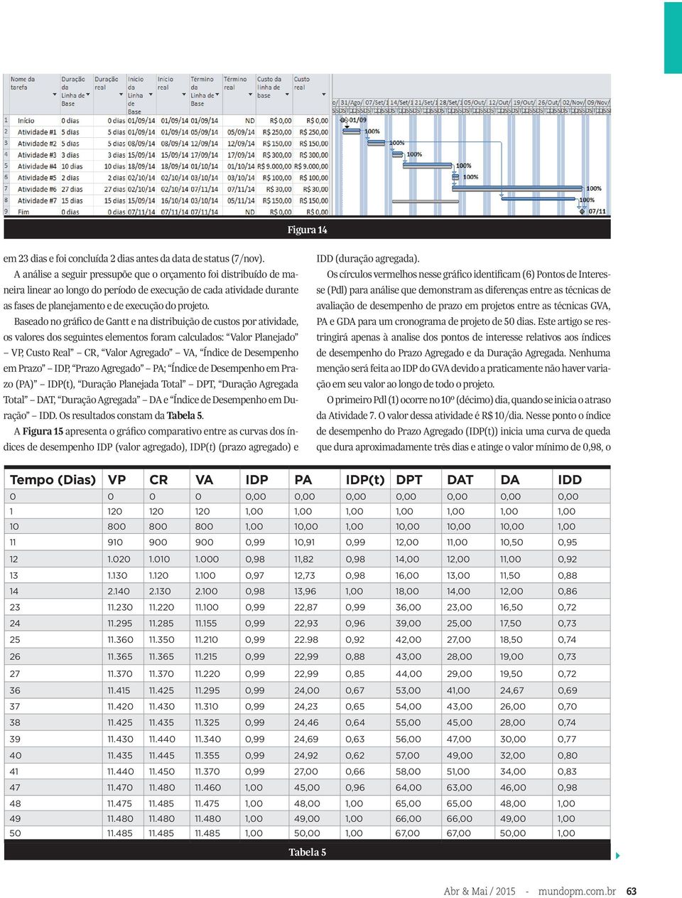 Baseado no gráfico de Gantt e na distribuição de custos por atividade, os valores dos seguintes elementos foram calculados: Valor Planejado VP, Custo Real CR, Valor Agregado VA, Índice de Desempenho