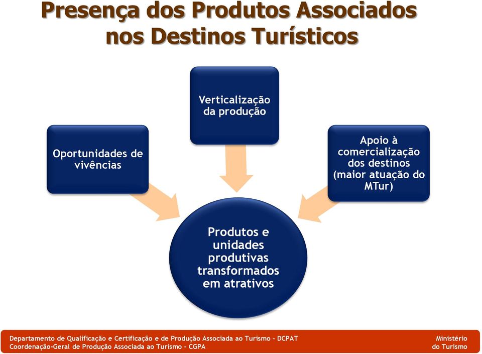 Oportunidades de vivências Apoio à comercialização dos destinos