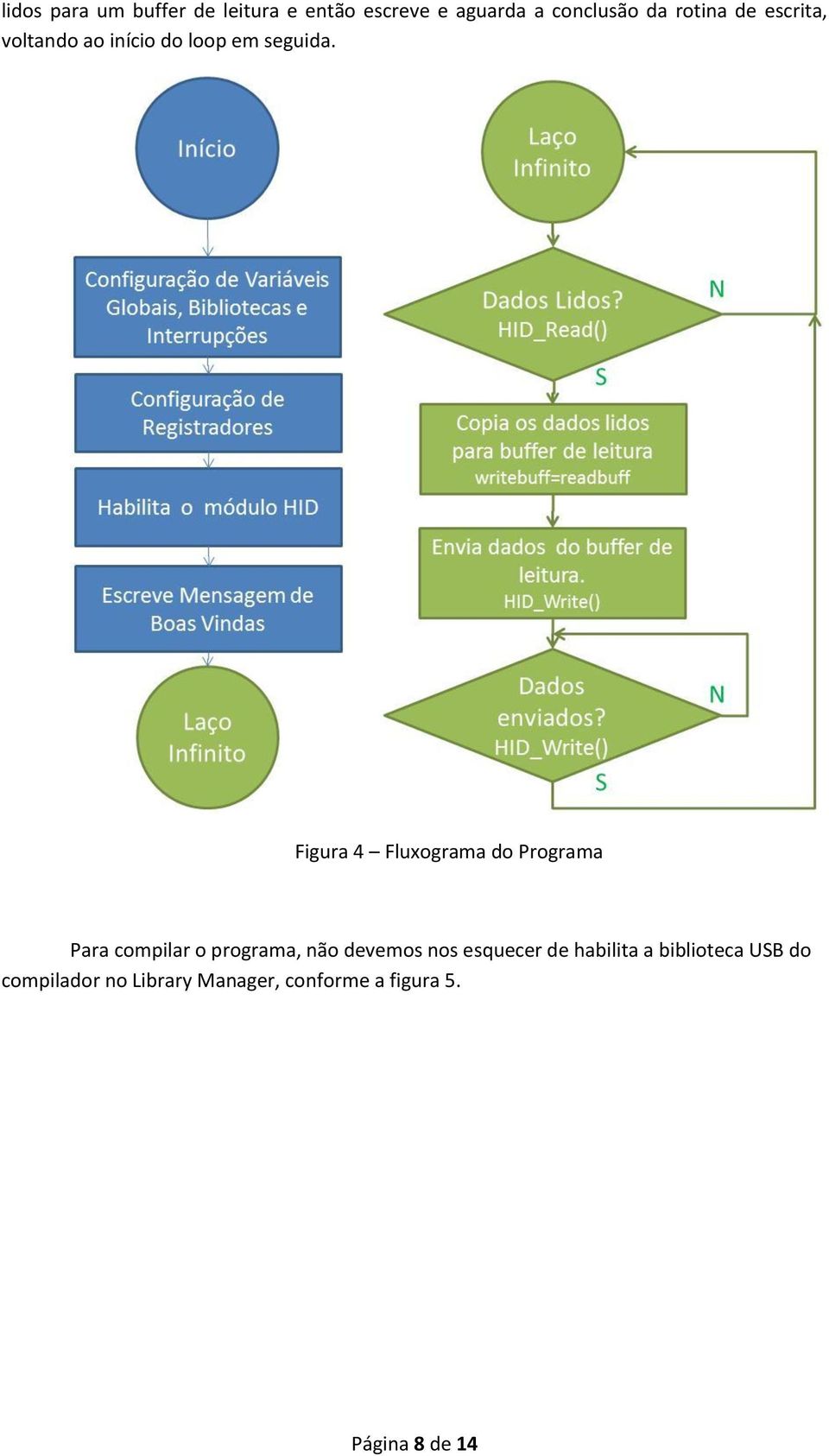 Figura 4 Fluxograma do Programa Para compilar o programa, não devemos nos