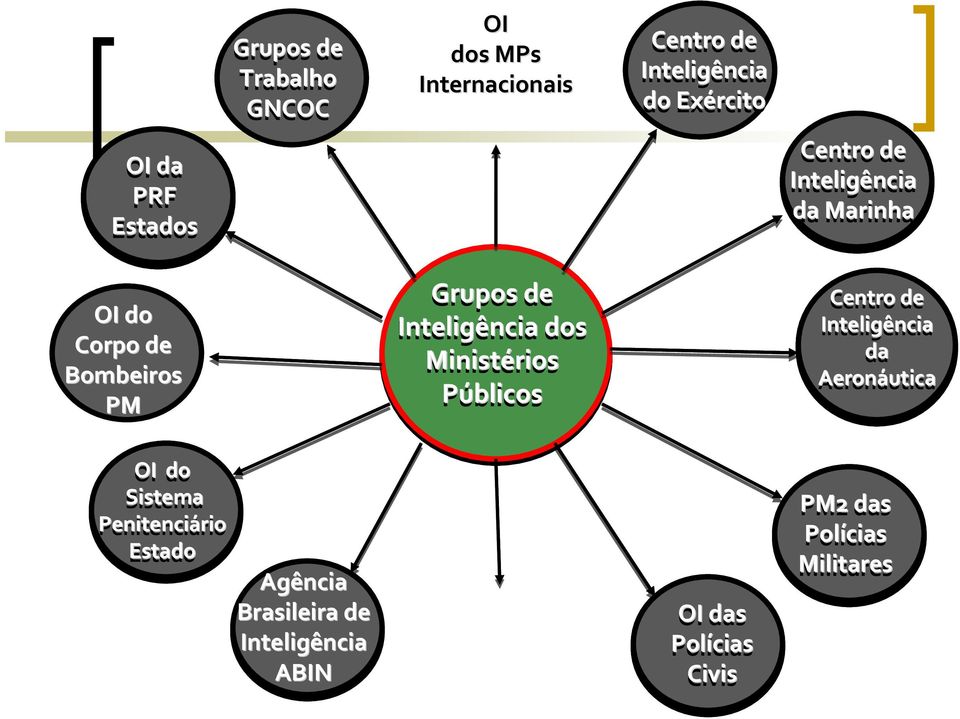 Inteligência dos Ministérios Públicos Centro de Inteligência da Aeronáutica OI do Sistema