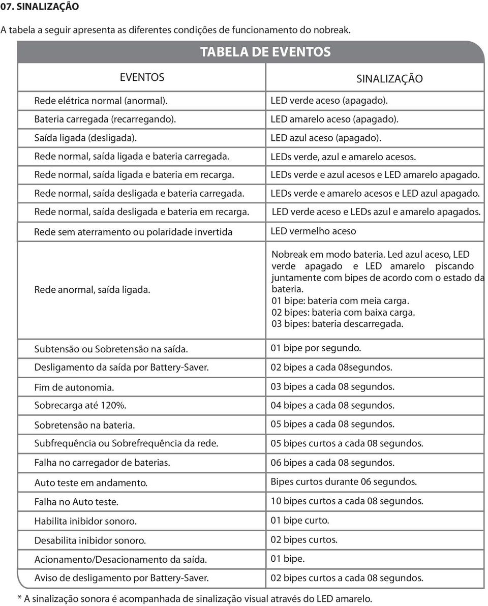 Rede normal, saída desligada e bateria em recarga. Rede sem aterramento ou polaridade invertida Rede anormal, saída ligada. Subtensão ou Sobretensão na saída. Desligamento da saída por Battery-Saver.