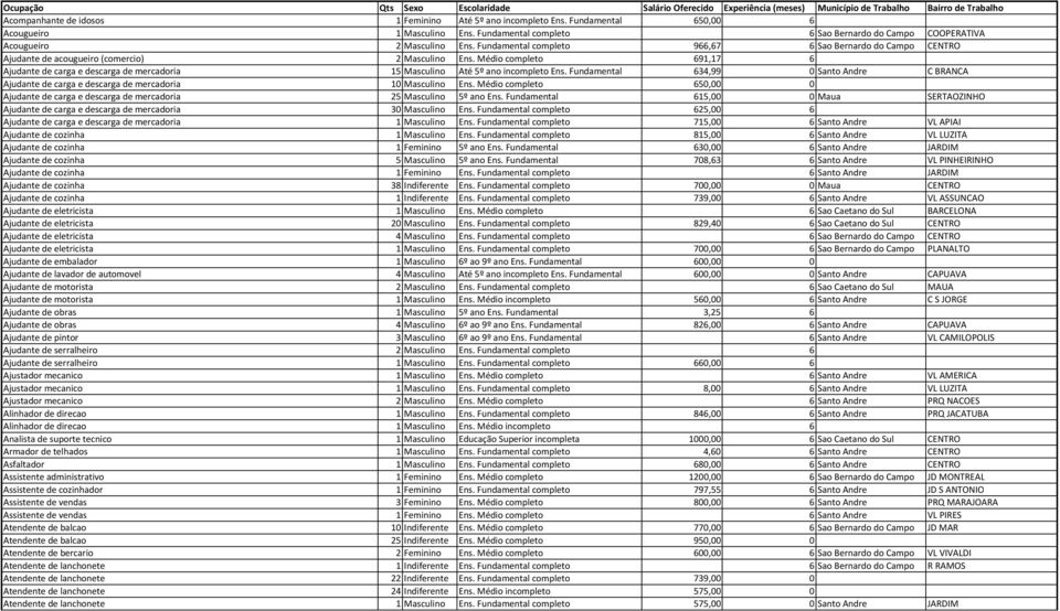 Fundamental completo 966,67 6 Sao Bernardo do Campo CENTRO Ajudante de acougueiro (comercio) 2 Masculino Ens.