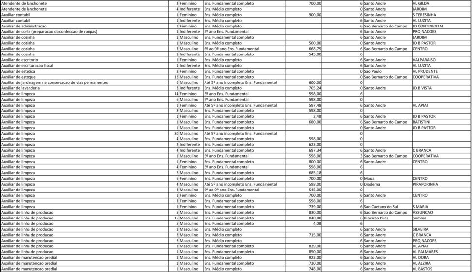 Médio completo 6 Santo Andre VL LUZITA Auxiliar de administracao 1 Feminino Ens.
