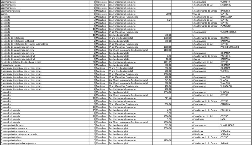 Fundamental completo 6 Sao Bernardo do Campo BATISTINI Cumim 6 Indiferente Ens. Fundamental completo 700,0 0 Maua CENTRO Eletricista 2 Masculino 6º ao 9º ano Ens.