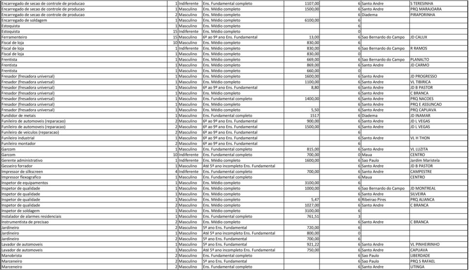 Médio completo 6100,00 6 Estoquista 1 Masculino Ens. Médio completo 6 Estoquista 15 Indiferente Ens. Médio completo 0 Ferramenteiro 15 Masculino 6º ao 9º ano Ens.