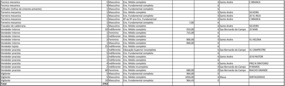 Fundamental completo 0 Santo Andre JD VL RICA Torneiro mecanico 1 Masculino 6º ao 9º ano Ens. Fundamental 6 Santo Andre C BRANCA Torneiro mecanico 1 Masculino Ens.