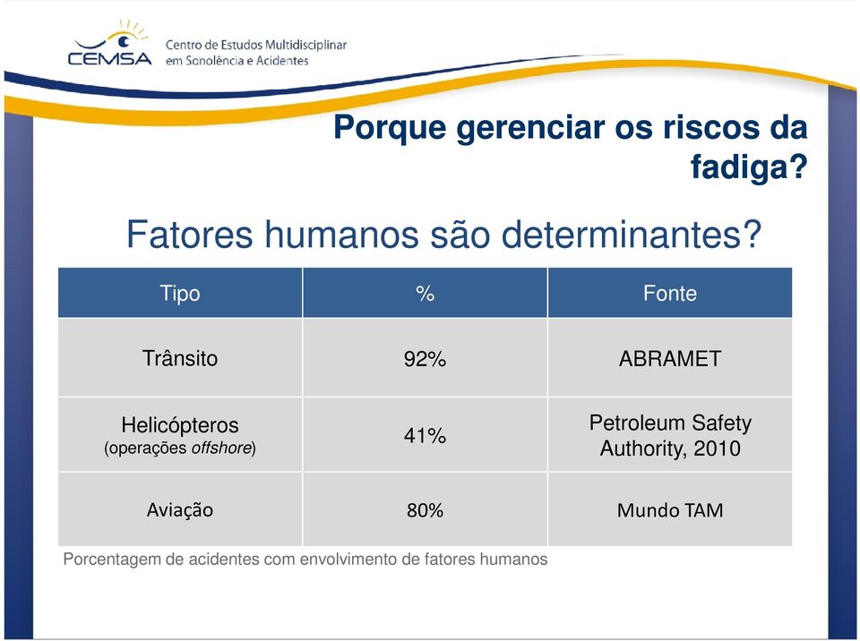 Tipo % Fonte Trânsito 92% ABRAMET Helicópteros (operações