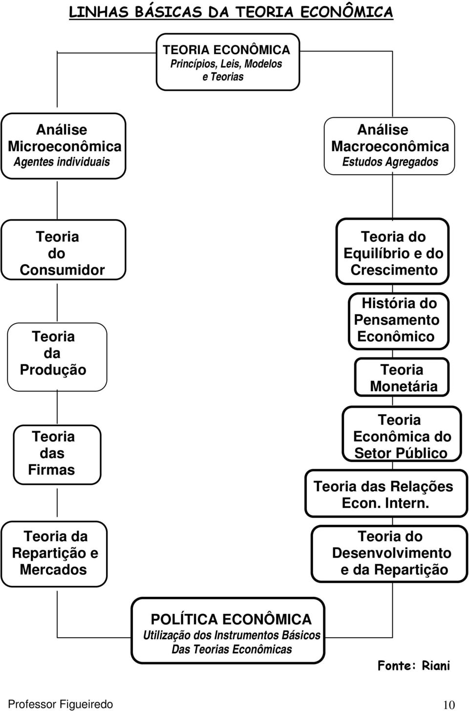 e do Crescimento História do Pensamento Econômico Teoria Monetária Teoria Econômica do Setor Público Teoria das Relações Econ. Intern.