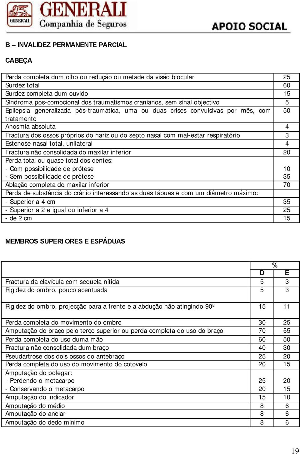 nasal com mal-estar respiratório 3 Estenose nasal total, unilateral 4 Fractura não consolidada do maxilar inferior 20 Perda total ou quase total dos dentes: - Com possibilidade de prótese - Sem