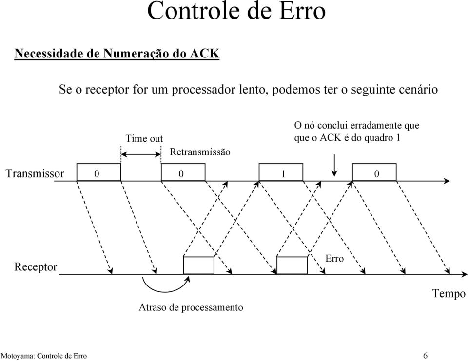 Retransmissão O nó conclui erradamente que que o ACK é do