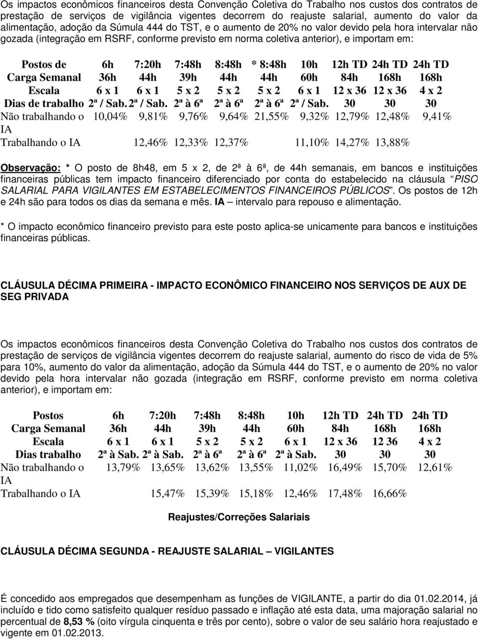 de 6h 7:20h 7:48h 8:48h * 8:48h 10h 12h TD 24h TD 24h TD Carga Semanal 36h 44h 39h 44h 44h 60h 84h 168h 168h Escala 6 x 1 6 x 1 5 x 2 5 x 2 5 x 2 6 x 1 12 x 36 12 x 36 4 x 2 Dias de trabalho 2ª / Sab.