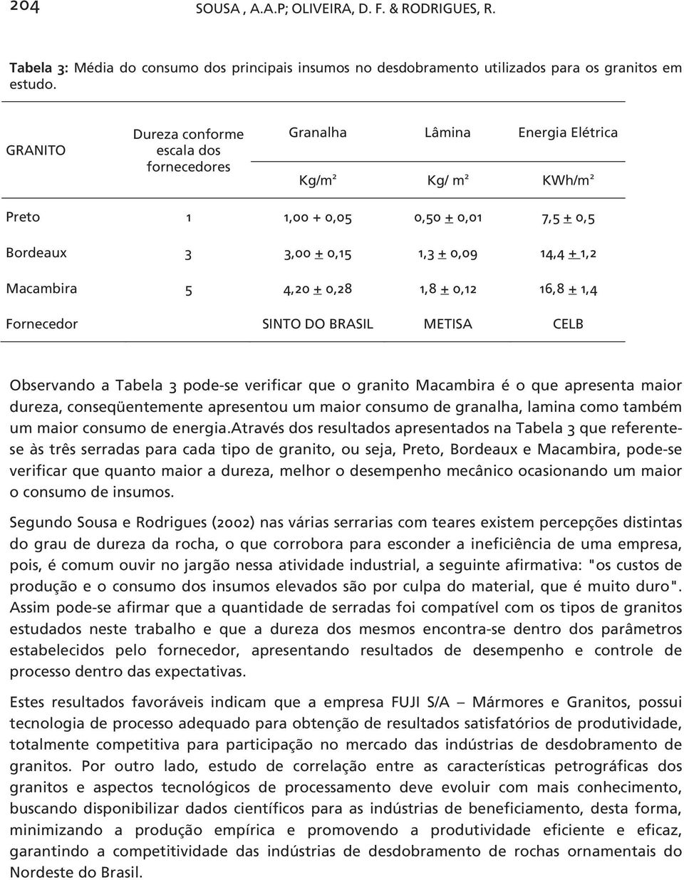 Macambira 5 4,20 + 0,28 1,8 + 0,12 16,8 + 1,4 Fornecedor SINTO DO BRASIL METISA CELB Observando a Tabela 3 pode-se verificar que o granito Macambira é o que apresenta maior dureza, conseqüentemente