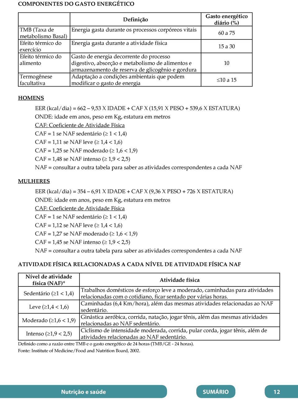 condições ambientais que podem modificar o gasto de energia Gasto energético diário (%) 60 a 75 15 a 30 10 10 a 15 HOMENS MULHERES EER (kcal/dia) = 662 9,53 X IDADE + CAF X (15,91 X PESO + 539,6 X