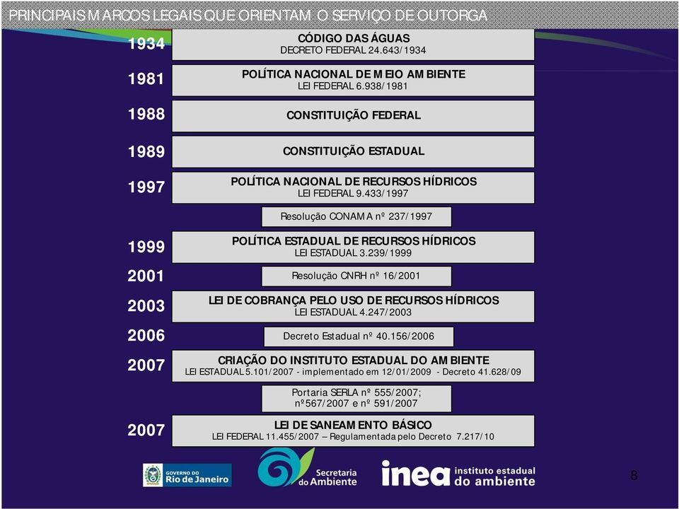 433/1997 Resolução CONAMA nº 237/1997 1999 2001 2003 2006 2007 2007 POLÍTICA ESTADUAL DE RECURSOS HÍDRICOS LEI ESTADUAL 3.