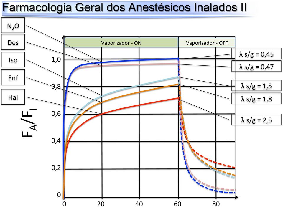 OFF λ s/g = 0,45 λ s/g = 0,47 λ s/g =