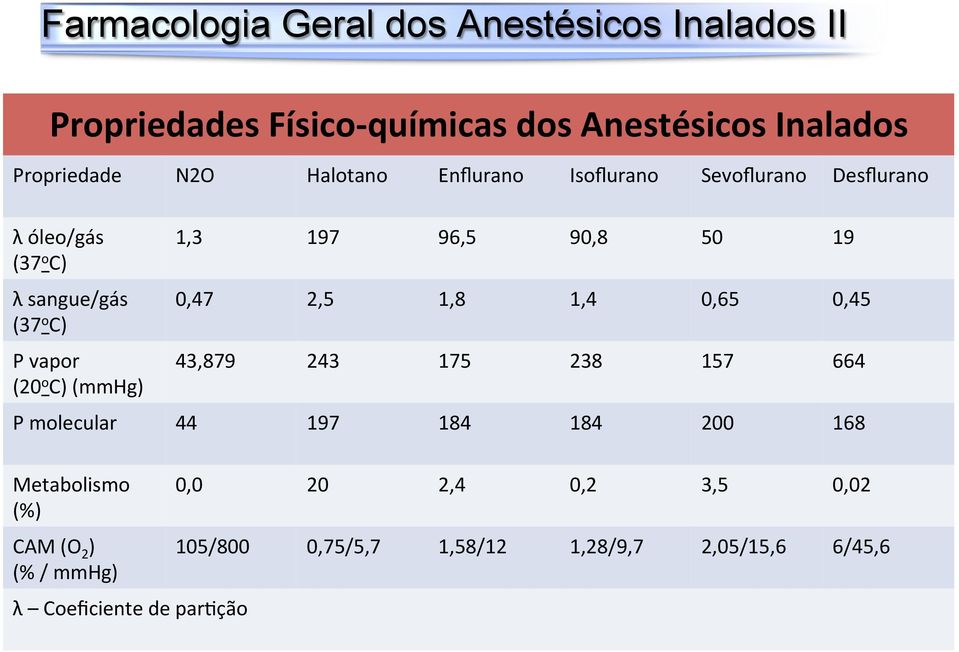 19 0,47 2,5 1,8 1,4 0,65 0,45 43,879 243 175 238 157 664 P molecular 44 197 184 184 200 168 Metabolismo (%)