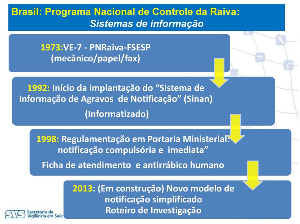 (Informatizado) 1998: Regulamentação em Portaria Ministerial: notificação compulsória e imediata Ficha de