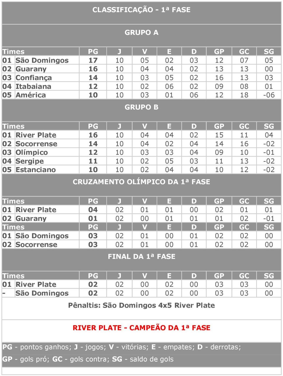 Sergipe 11 10 02 05 03 11 13-02 05 Estanciano 10 10 02 04 04 10 12-02 CRUZAMENTO OLÍMPICO DA 1ª FASE Times PG J V E D GP GC SG 01 River Plate 04 02 01 01 00 02 01 01 02 Guarany 01 02 00 01 01 01