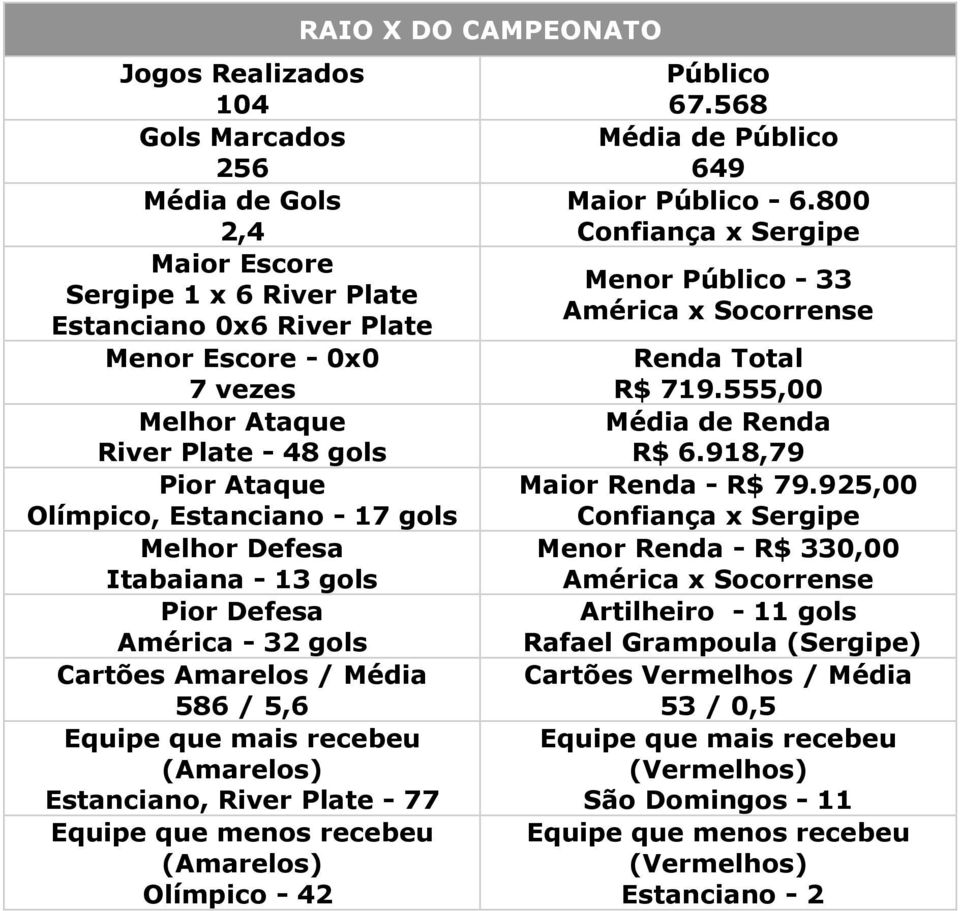 Equipe que menos recebeu (Amarelos) Olímpico - 42 RAIO X DO CAMPEONATO Público 67.568 Média de Público 649 Maior Público - 6.