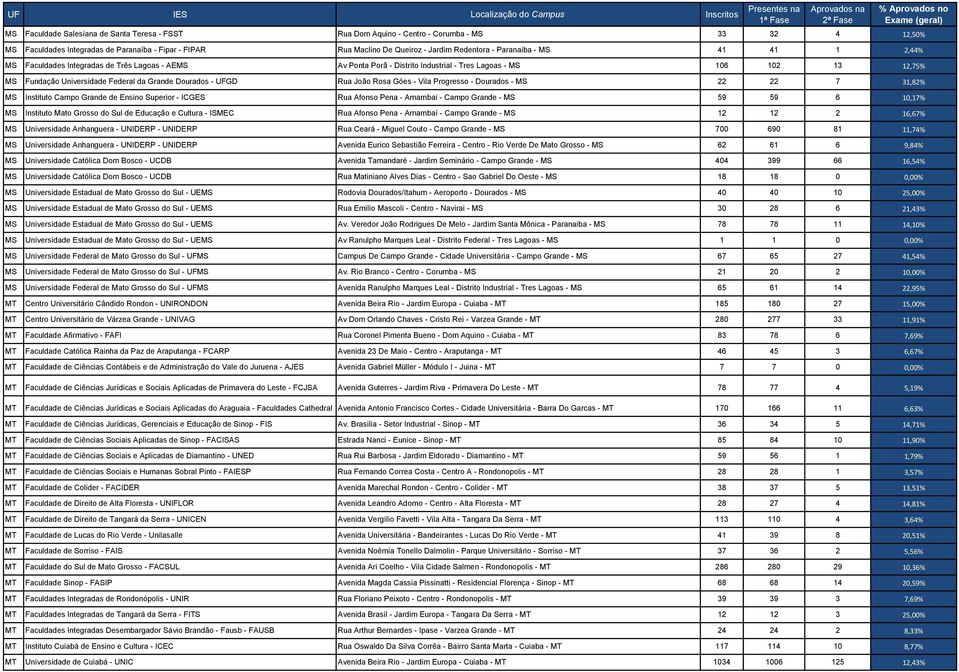 Dourados - UFGD Rua João Rosa Góes - Vila Progresso - Dourados - MS 22 22 7 31,82% MS Instituto Campo Grande de Ensino Superior - ICGES Rua Afonso Pena - Amambai - Campo Grande - MS 59 59 6 10,17% MS