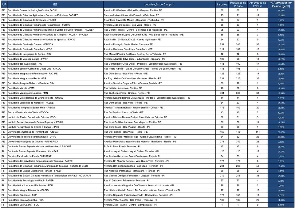 Ciências Humanas de Pernambuco - FCHPE Avenida João De Barros - Boa Vista - Recife - PE 86 83 1 1,20% PE Faculdade de Ciências Humanas e Exatas do Sertão do São Francisco - FACESF Rua Coronel Trapiá