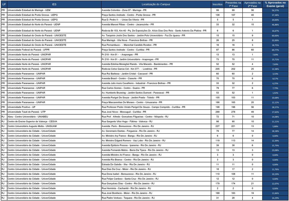 Pedro II - - Uniao Da Vitoria - PR 5 5 1 20,00% PR Universidade Estadual do Norte do Paraná - UENP Avenida Manoel Ribas - Centro - Jacarezinho - PR 33 32 15 46,88% PR Universidade Estadual do Norte