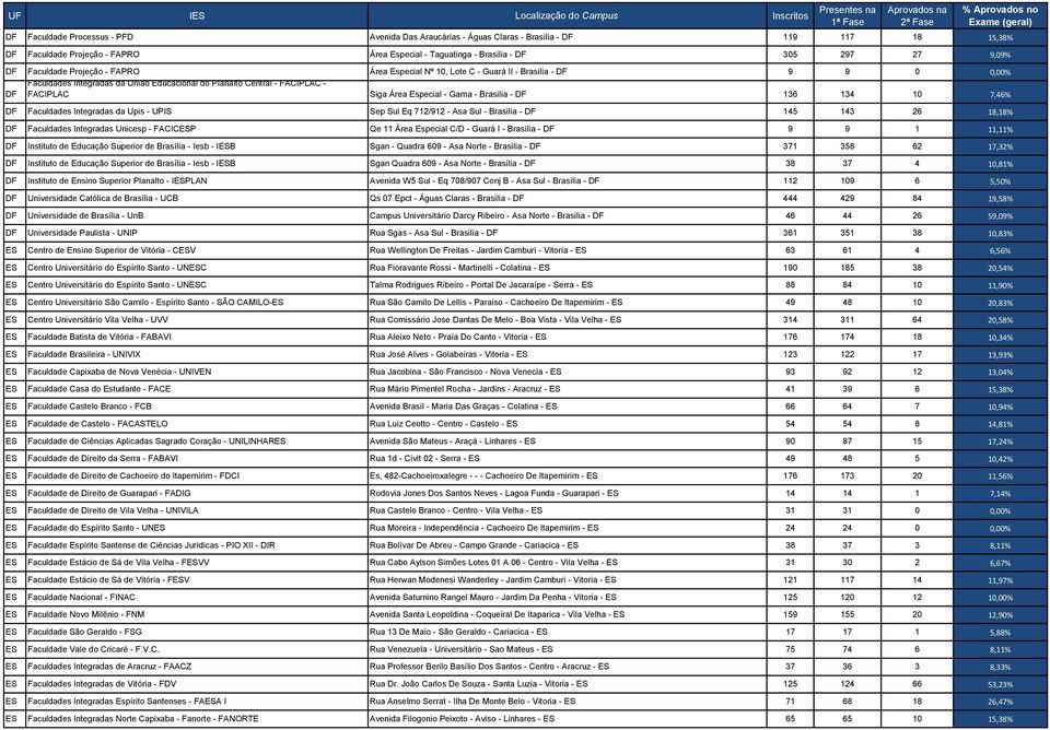 Especial - Gama - Brasilia - DF 136 134 10 7,46% DF Faculdades Integradas da Upis - UPIS Sep Sul Eq 712/912 - Asa Sul - Brasilia - DF 145 143 26 18,18% DF Faculdades Integradas Unicesp - FACICESP Qe