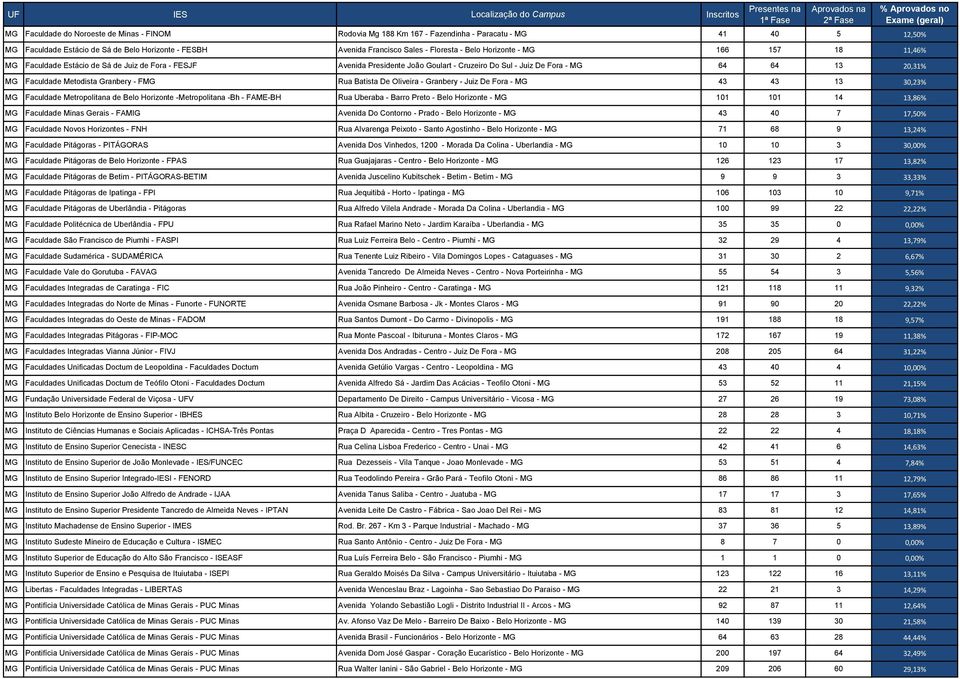 Granbery - FMG Rua Batista De Oliveira - Granbery - Juiz De Fora - MG 43 43 13 30,23% MG Faculdade Metropolitana de Belo Horizonte -Metropolitana -Bh - FAME-BH Rua Uberaba - Barro Preto - Belo