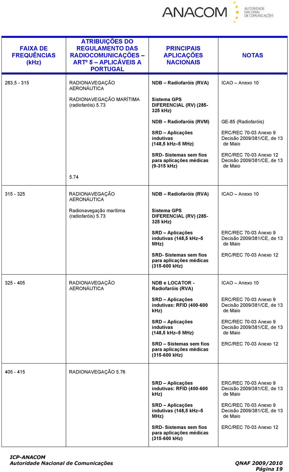 74 NDB Radiofaróis (RVA) Sistema GPS DIFERENCIAL (RV) (285-325 khz) NDB Radiofaróis (RVM) indutivas (148,5 khz 5 MHz) SRD- Sistemas sem fios para aplicações médicas (9-315 khz) ICAO Anexo 10 GE-85