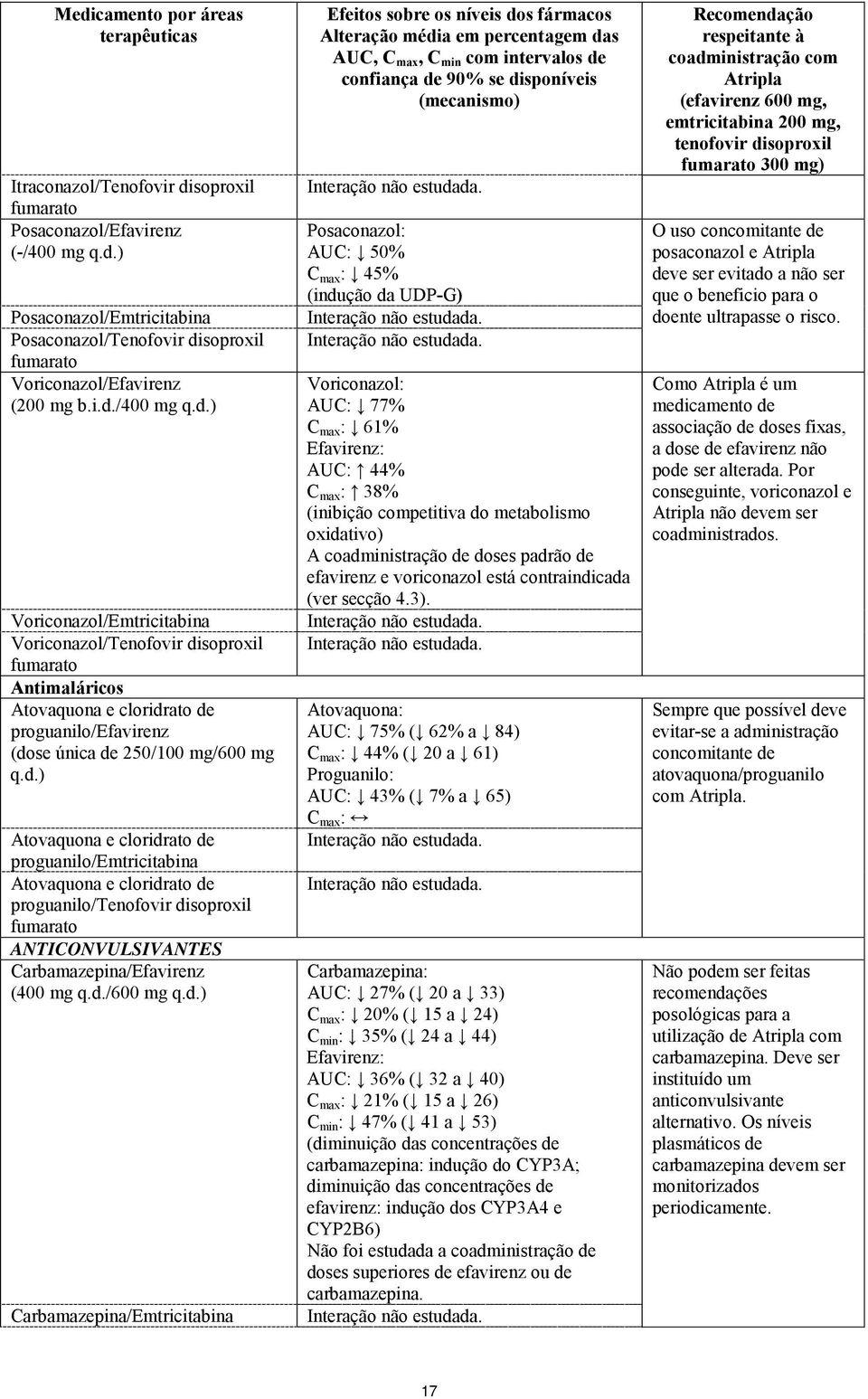 Carbamazepina/Emtricitabina Efeitos sobre os níveis dos fármacos Alteração média em percentagem das AUC, C max, C min com intervalos de confiança de 90% se disponíveis (mecanismo) Posaconazol: AUC: