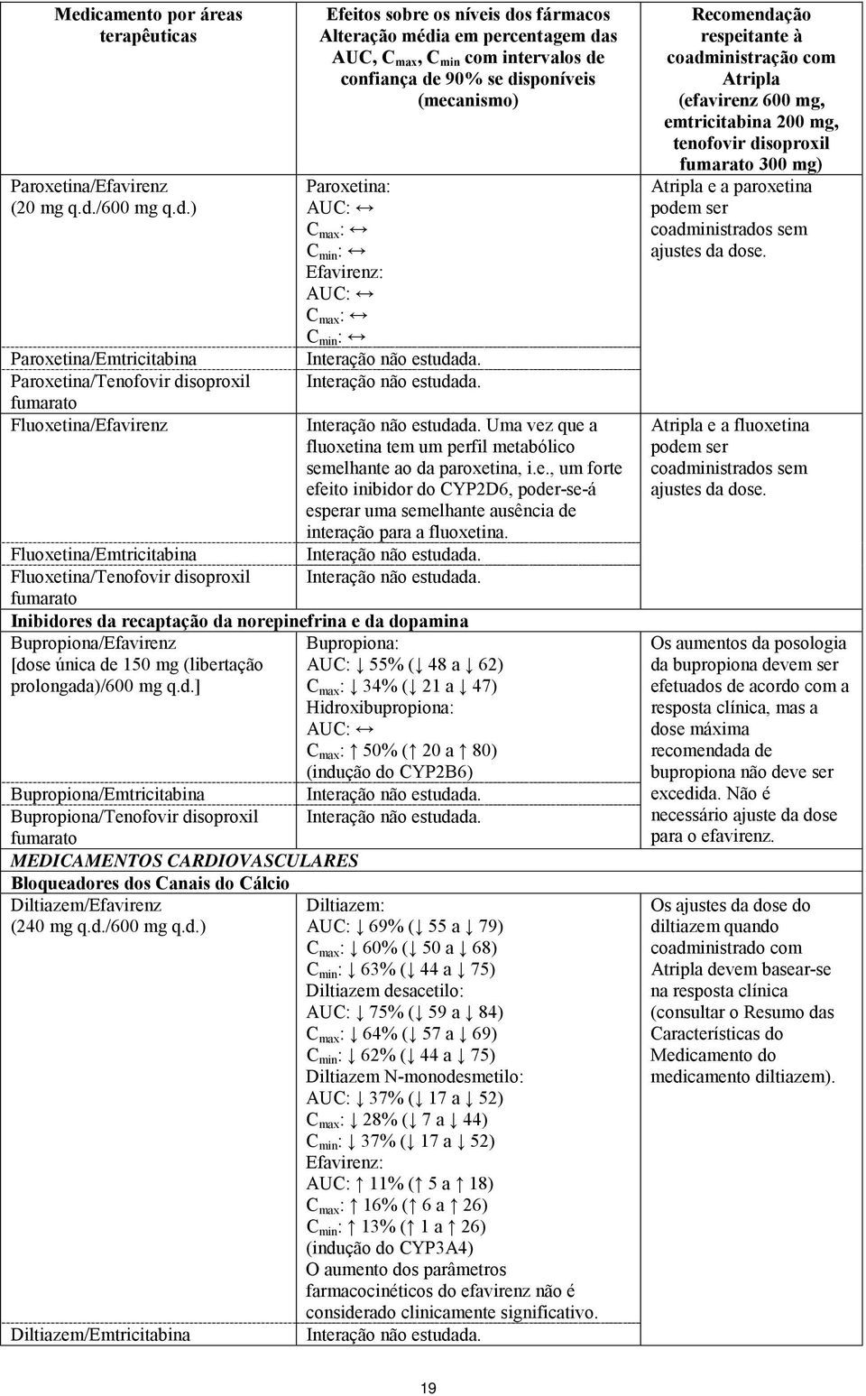 fluoxetina tem um perfil metabólico semelhante ao da paroxetina, i.e., um forte efeito inibidor do CYP2D6, poder-se-á esperar uma semelhante ausência de interação para a fluoxetina.