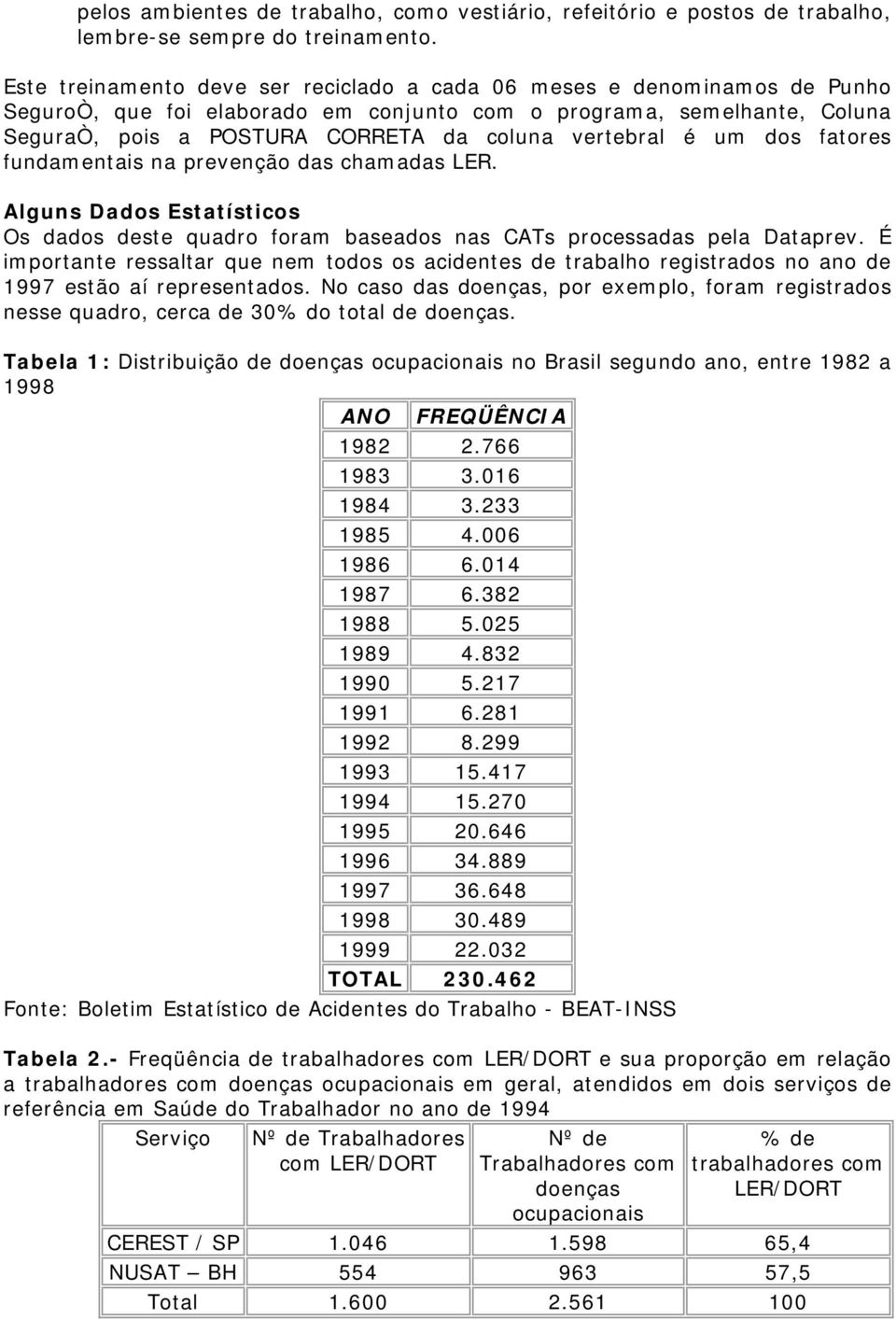 vertebral é um dos fatores fundamentais na prevenção das chamadas LER. Alguns Dados Estatísticos Os dados deste quadro foram baseados nas CATs processadas pela Dataprev.