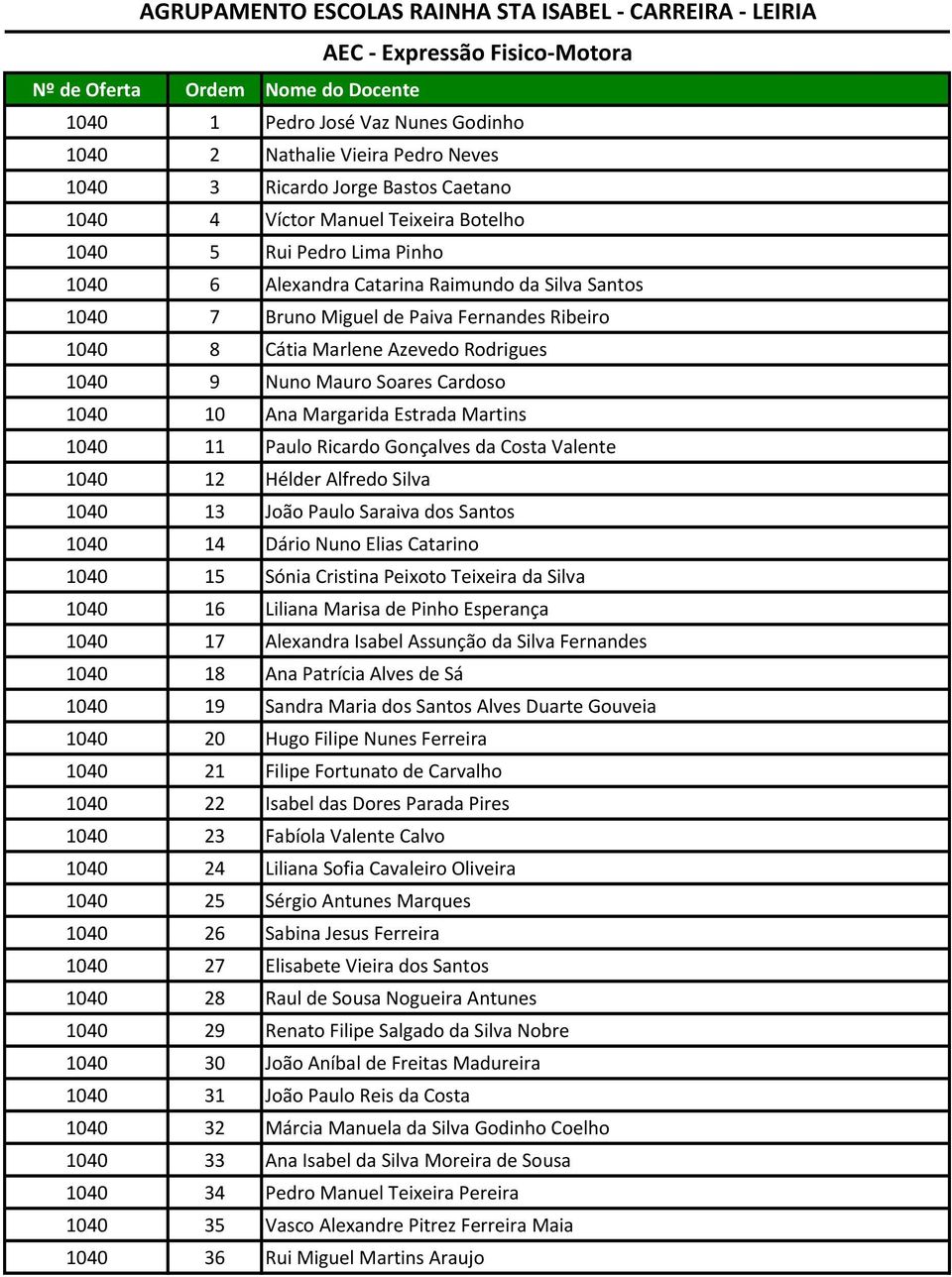 Ricardo Gonçalves da Costa Valente 1040 12 Hélder Alfredo Silva 1040 13 João Paulo Saraiva dos Santos 1040 14 Dário Nuno Elias Catarino 1040 15 Sónia Cristina Peixoto Teixeira da Silva 1040 16