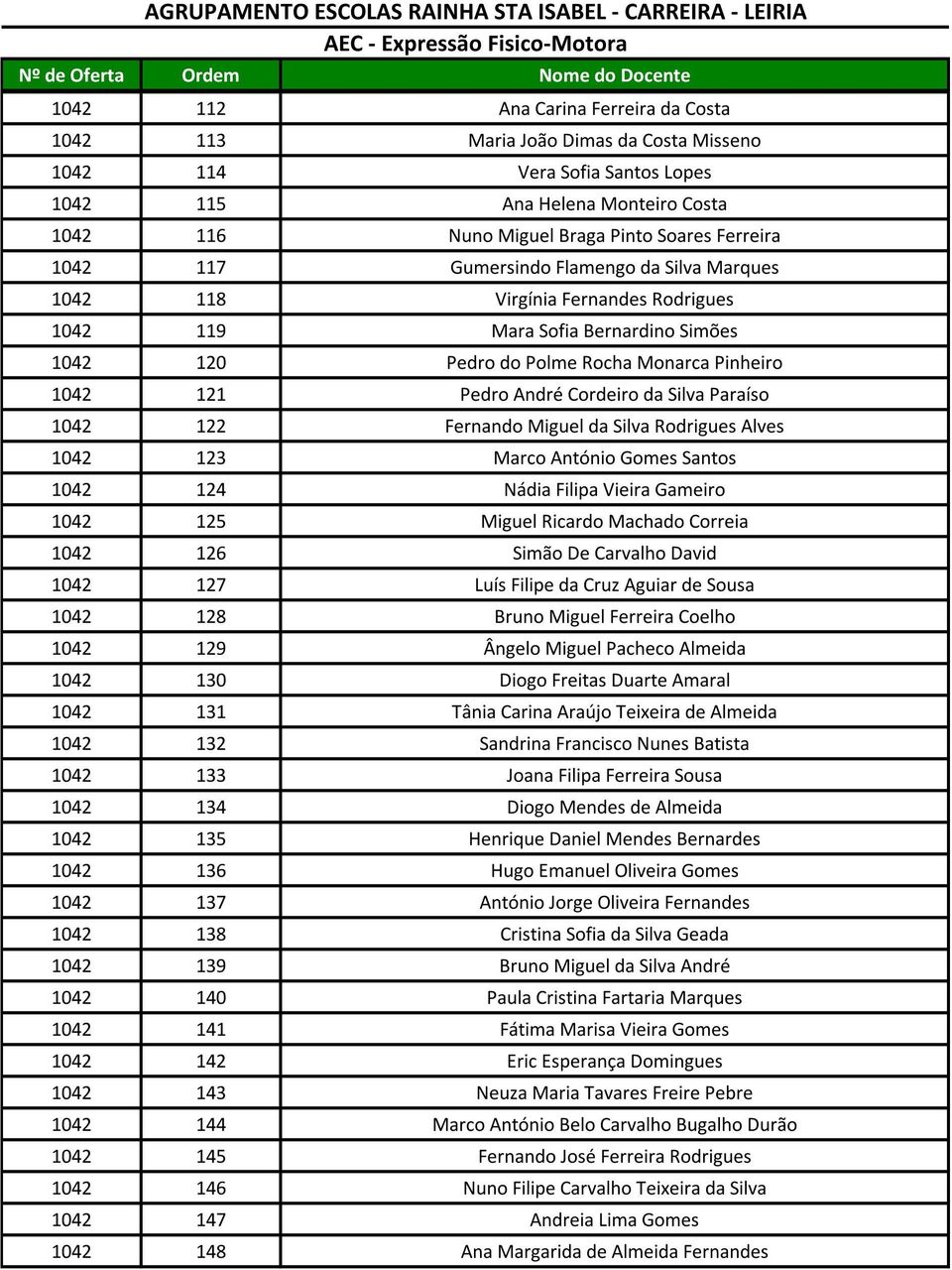 da Silva Paraíso 1042 122 Fernando Miguel da Silva Rodrigues Alves 1042 123 Marco António Gomes Santos 1042 124 Nádia Filipa Vieira Gameiro 1042 125 Miguel Ricardo Machado Correia 1042 126 Simão De