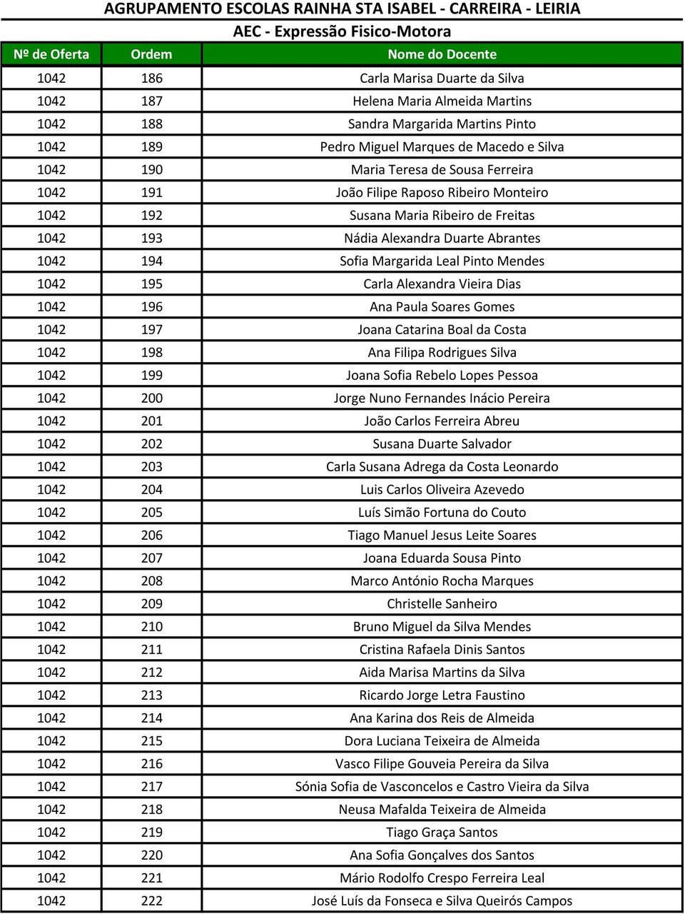 Alexandra Vieira Dias 1042 196 Ana Paula Soares Gomes 1042 197 Joana Catarina Boal da Costa 1042 198 Ana Filipa Rodrigues Silva 1042 199 Joana Sofia Rebelo Lopes Pessoa 1042 200 Jorge Nuno Fernandes