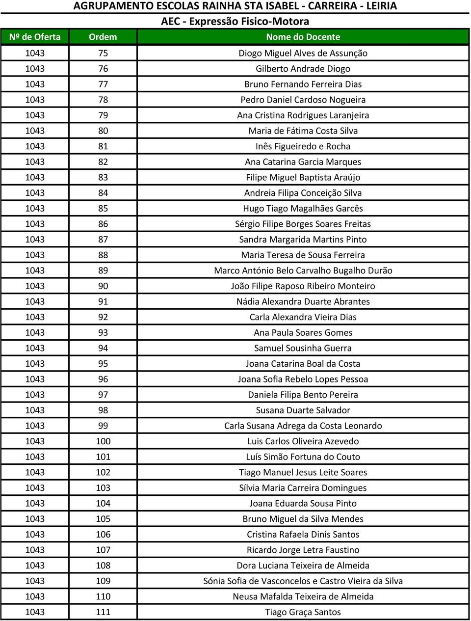 Magalhães Garcês 1043 86 Sérgio Filipe Borges Soares Freitas 1043 87 Sandra Margarida Martins Pinto 1043 88 Maria Teresa de Sousa Ferreira 1043 89 Marco António Belo Carvalho Bugalho Durão 1043 90