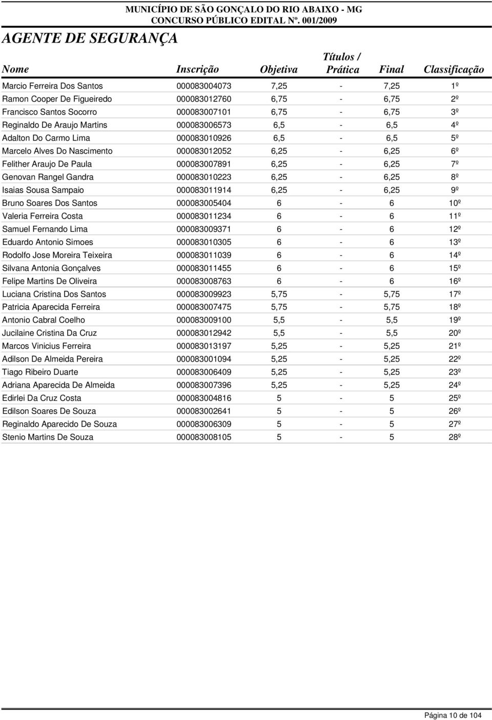 Gandra 000083010223 6,25-6,25 8º Isaias Sousa Sampaio 000083011914 6,25-6,25 9º Bruno Soares Dos Santos 000083005404 6-6 10º Valeria Ferreira Costa 000083011234 6-6 11º Samuel Fernando Lima