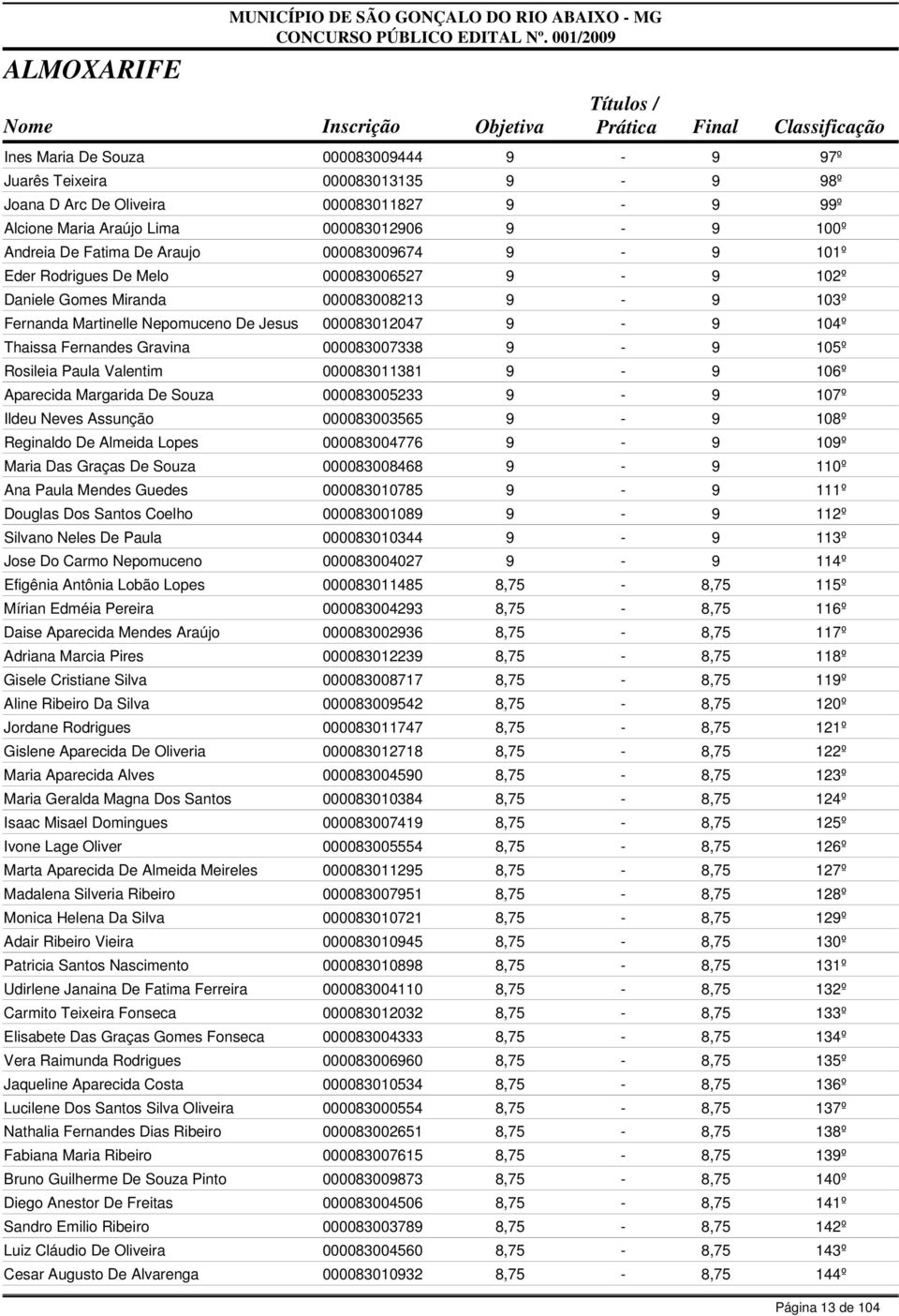 Fernandes Gravina 000083007338 9-9 105º Rosileia Paula Valentim 000083011381 9-9 106º Aparecida Margarida De Souza 000083005233 9-9 107º Ildeu Neves Assunção 000083003565 9-9 108º Reginaldo De