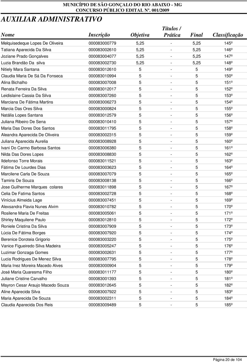 Silva 000083012017 5-5 152º Leidislaine Cassia Da Silva 000083007260 5-5 153º Marciana De Fátima Martins 000083006273 5-5 154º Marcia Das Ores Silva 000083000824 5-5 155º Natália Lopes Santana