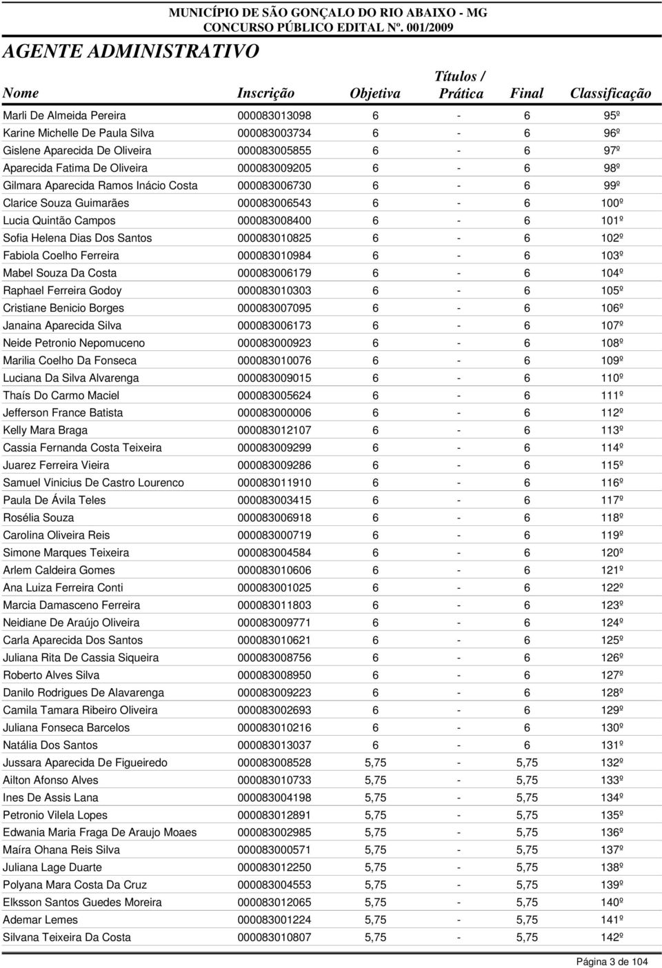 000083010825 6-6 102º Fabiola Coelho Ferreira 000083010984 6-6 103º Mabel Souza Da Costa 000083006179 6-6 104º Raphael Ferreira Godoy 000083010303 6-6 105º Cristiane Benicio Borges 000083007095 6-6