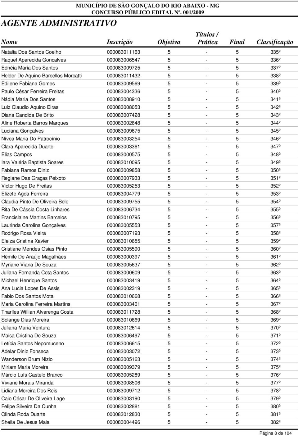 000083008053 5-5 342º Diana Candida De Brito 000083007428 5-5 343º Aline Roberta Barros Marques 000083002648 5-5 344º Luciana Gonçalves 000083009675 5-5 345º Nívea Maria Do Patrocínio 000083003254