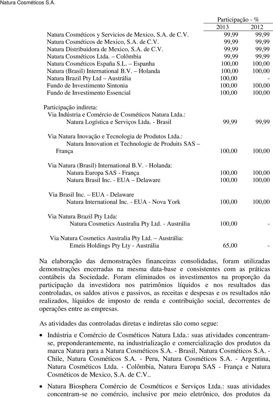 99,99 99,99 Natura Cosméticos Ltda. Colômbia 99,99 99,99 Natura Cosméticos España S.L. Espanha 100,00 100,00 Natura (Brasil) International B.V.