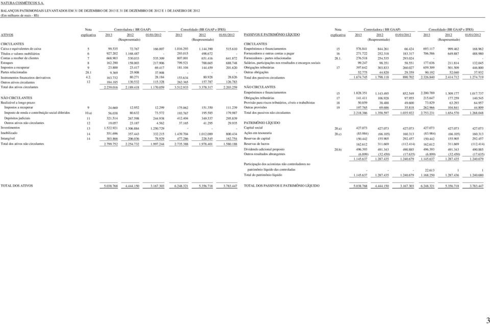 2013 2012 01/01/2012 (Reapresentado) (Reapresentado) (Reapresentado) (Reapresentado) CIRCULANTES CIRCULANTES Caixa e equivalentes de caixa 5 99.535 72.767 166.007 1.016.293 1.144.390 515.