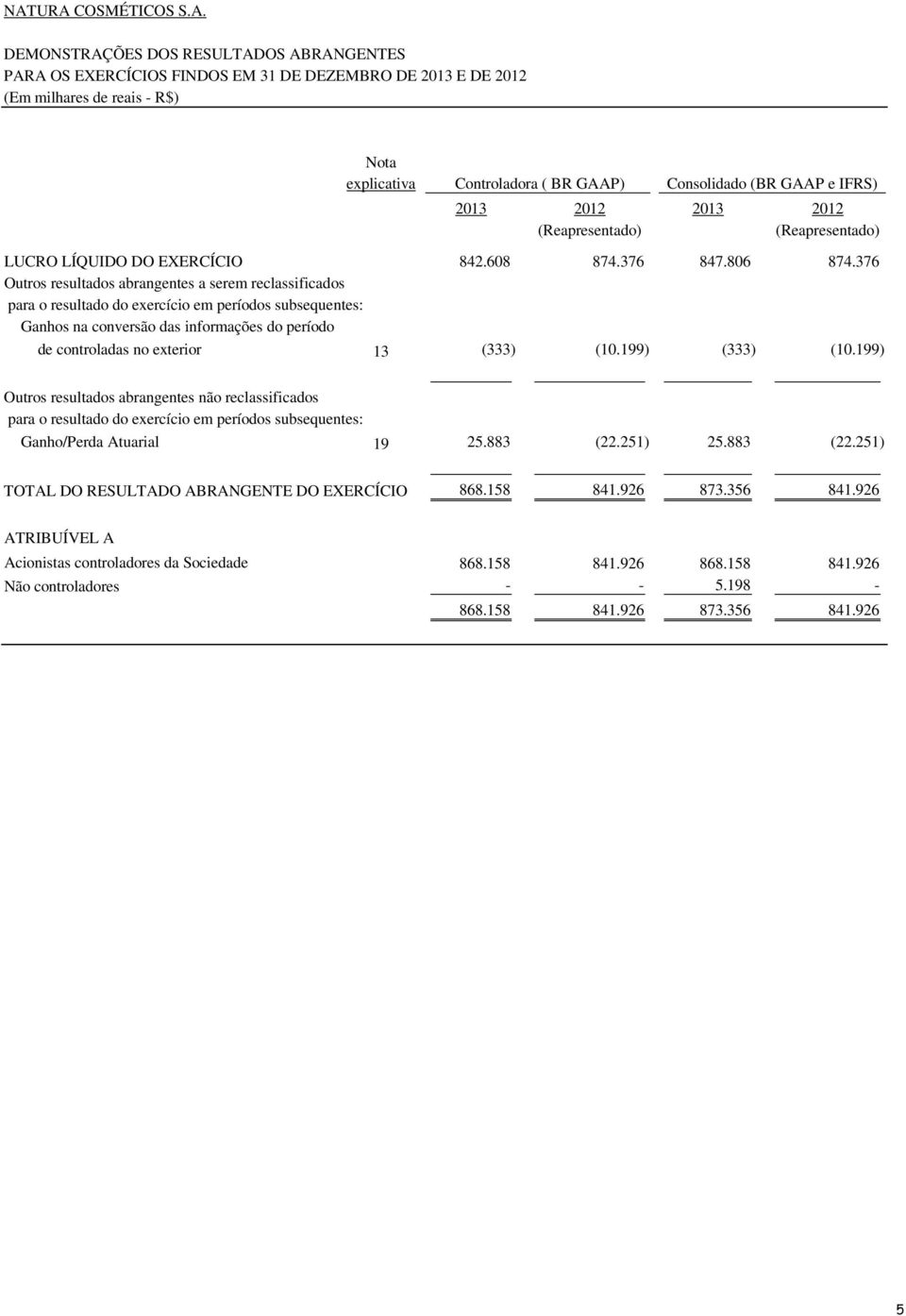 376 Outros resultados abrangentes a serem reclassificados para o resultado do exercício em períodos subsequentes: Ganhos na conversão das informações do período de controladas no exterior 13 (333)